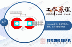 破碎玻璃用對輥破碎機怎么樣，有什么優勢？